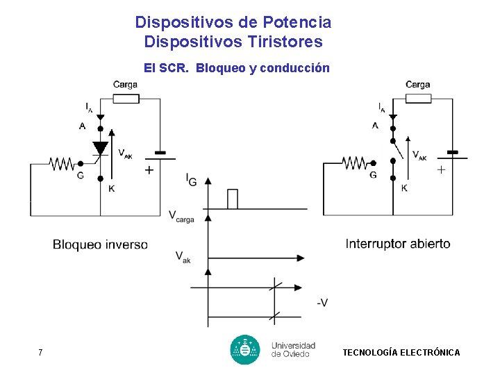 Dispositivos de Potencia Dispositivos Tiristores El SCR. Bloqueo y conducción 7 TECNOLOGÍA ELECTRÓNICA 