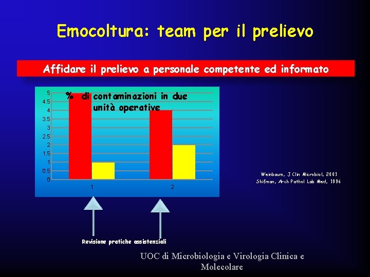 Emocoltura: team per il prelievo Affidare il prelievo a personale competente ed informato 5