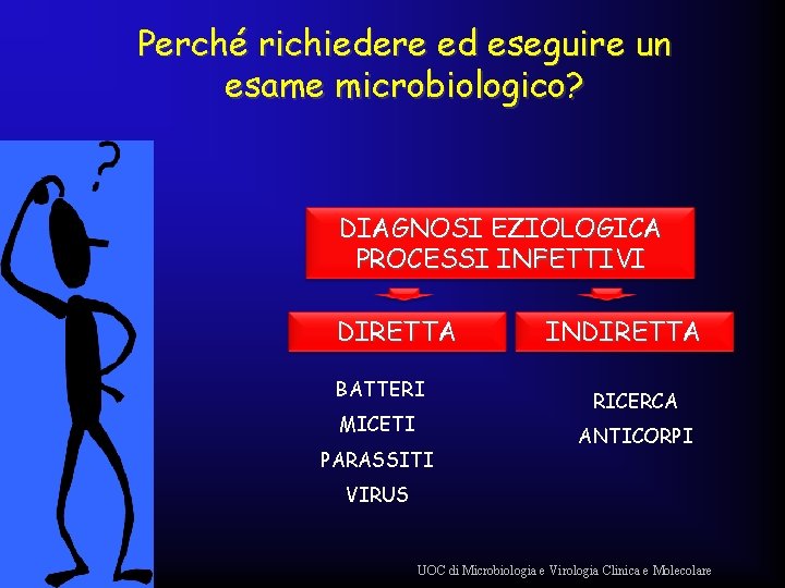 Perché richiedere ed eseguire un esame microbiologico? DIAGNOSI EZIOLOGICA PROCESSI INFETTIVI DIRETTA BATTERI MICETI