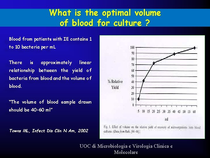 What is the optimal volume of blood for culture ? Blood from patients with