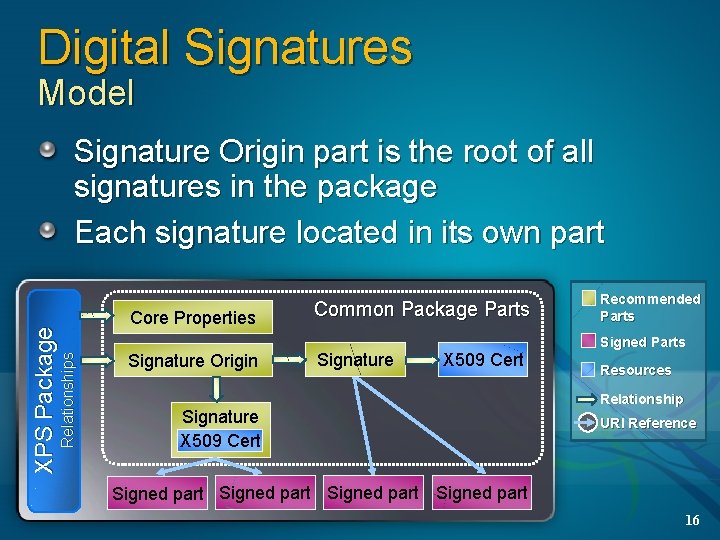 Digital Signatures Model Core Properties Relationships XPS Package Signature Origin part is the root