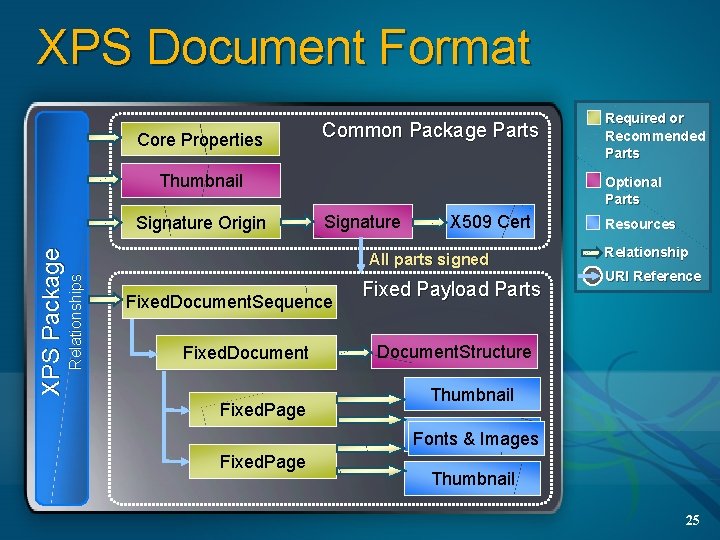 XPS Document Format Core Properties Common Package Parts Thumbnail Optional Parts Signature X 509