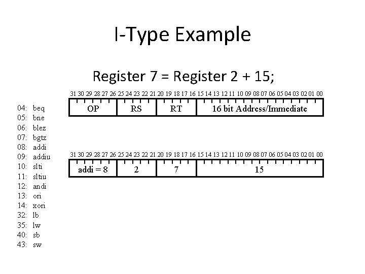 I-Type Example Register 7 = Register 2 + 15; 31 30 29 28 27