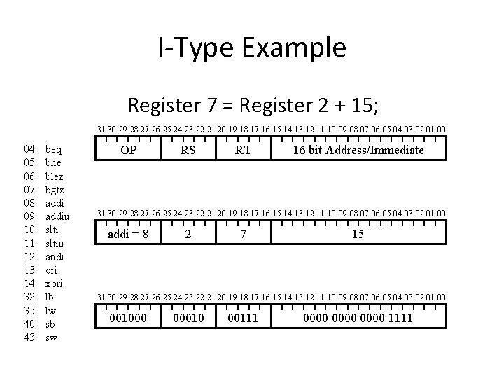 I-Type Example Register 7 = Register 2 + 15; 31 30 29 28 27