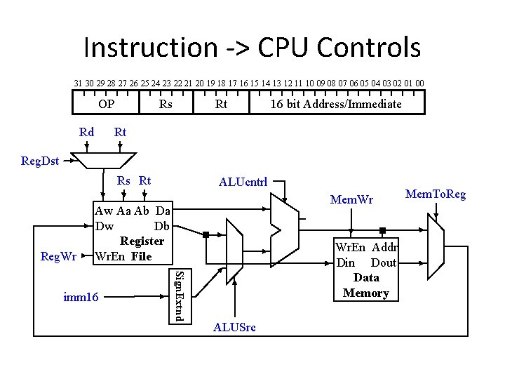 Instruction -> CPU Controls 31 30 29 28 27 26 25 24 23 22