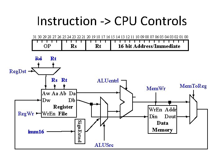 Instruction -> CPU Controls 31 30 29 28 27 26 25 24 23 22
