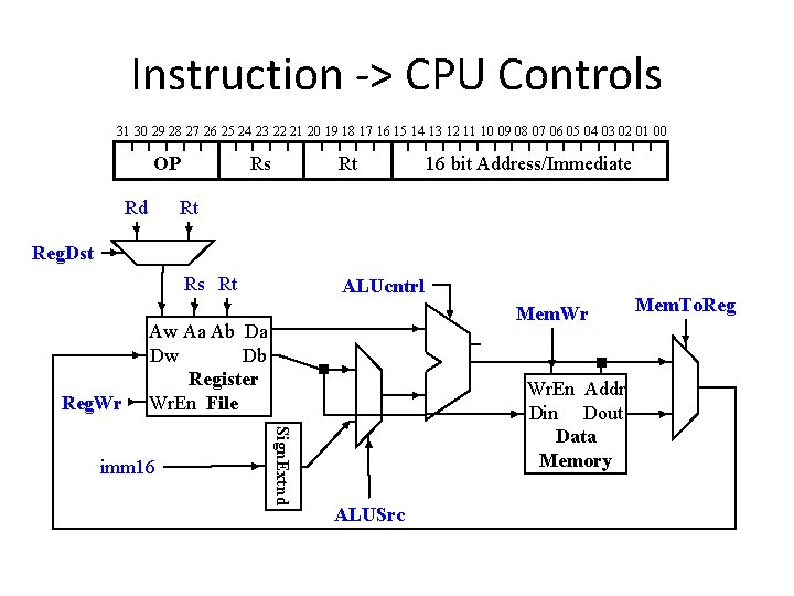 Instruction -> CPU Controls 31 30 29 28 27 26 25 24 23 22