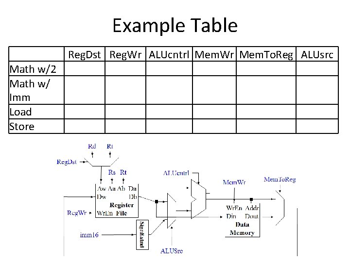 Example Table Reg. Dst Reg. Wr ALUcntrl Mem. Wr Mem. To. Reg ALUsrc Math