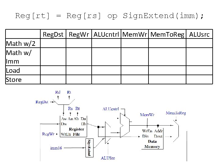 Reg[rt] = Reg[rs] op Sign. Extend(imm); Reg. Dst Reg. Wr ALUcntrl Mem. Wr Mem.