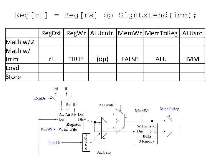 Reg[rt] = Reg[rs] op Sign. Extend(imm); Reg. Dst Reg. Wr ALUcntrl Mem. Wr Mem.