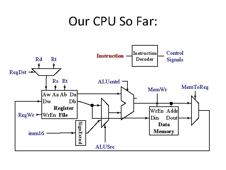 Our CPU So Far: Rd Instruction Rt Instruction Decoder Control Signals Reg. Dst Rs