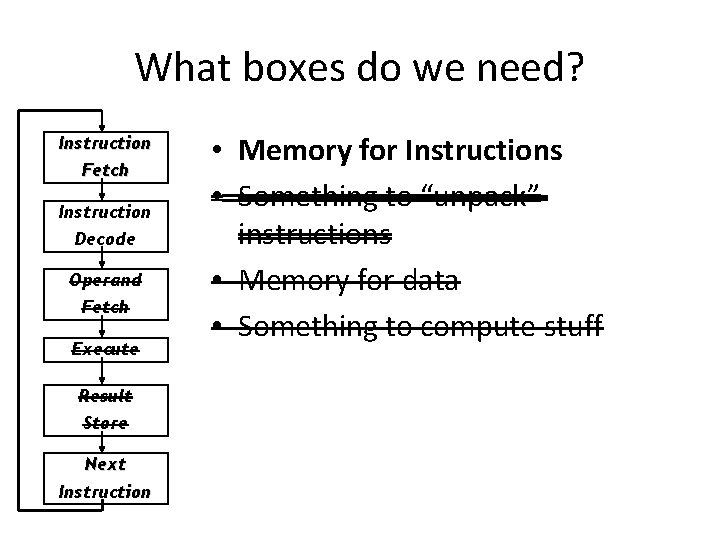 What boxes do we need? Instruction Fetch Instruction Decode Operand Fetch Execute Result Store