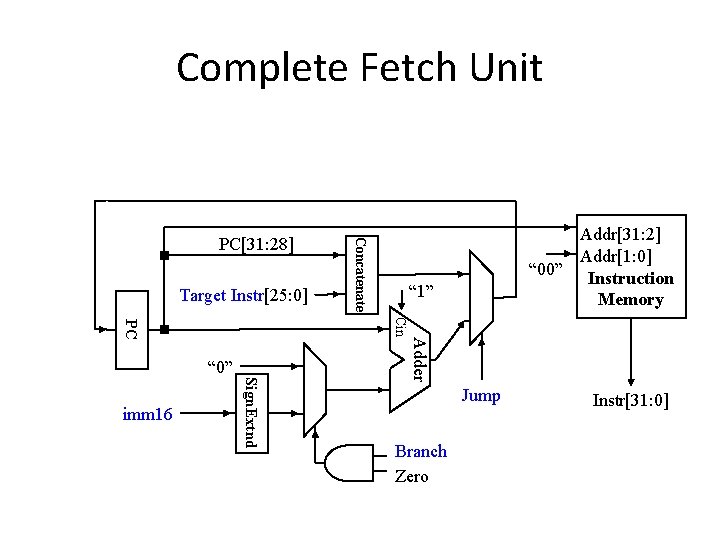 Complete Fetch Unit Target Instr[25: 0] Addr[31: 2] Addr[1: 0] “ 00” Instruction Memory