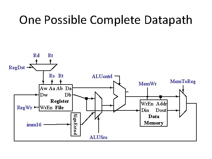 One Possible Complete Datapath Rd Rt Reg. Dst Rs Rt Reg. Wr ALUcntrl Mem.