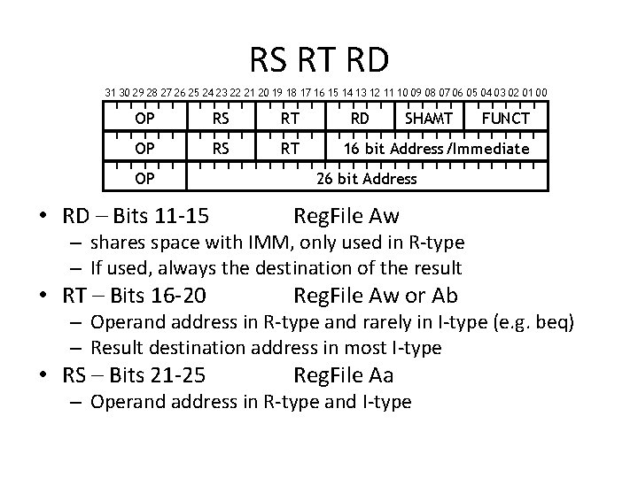 RS RT RD 31 30 29 28 27 26 25 24 23 22 21