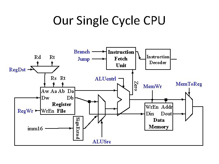 Our Single Cycle CPU Rd Rt Branch Jump Reg. Dst Reg. Wr ALUcntrl Aw