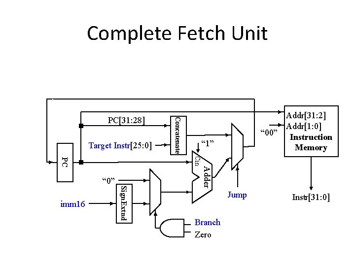 Complete Fetch Unit Target Instr[25: 0] Addr[31: 2] Addr[1: 0] “ 00” Instruction Memory
