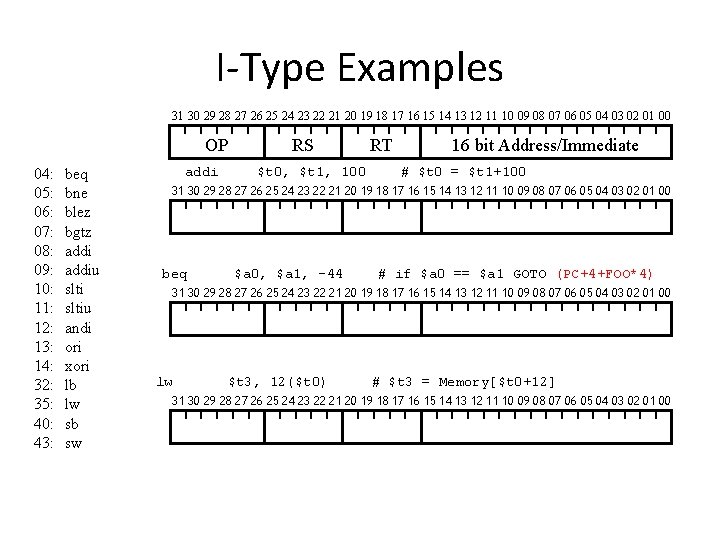 I-Type Examples 31 30 29 28 27 26 25 24 23 22 21 20