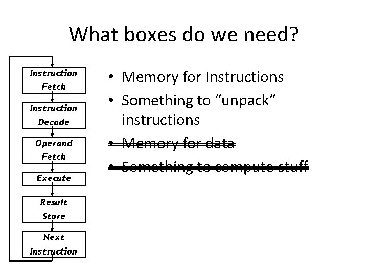 What boxes do we need? Instruction Fetch Instruction Decode Operand Fetch Execute Result Store