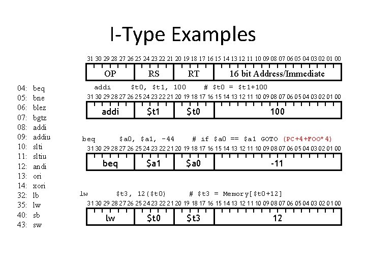 I-Type Examples 31 30 29 28 27 26 25 24 23 22 21 20