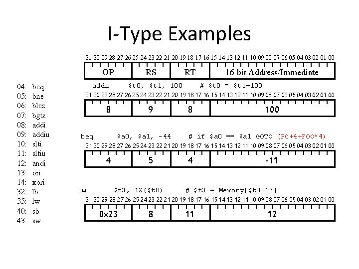 I-Type Examples 31 30 29 28 27 26 25 24 23 22 21 20