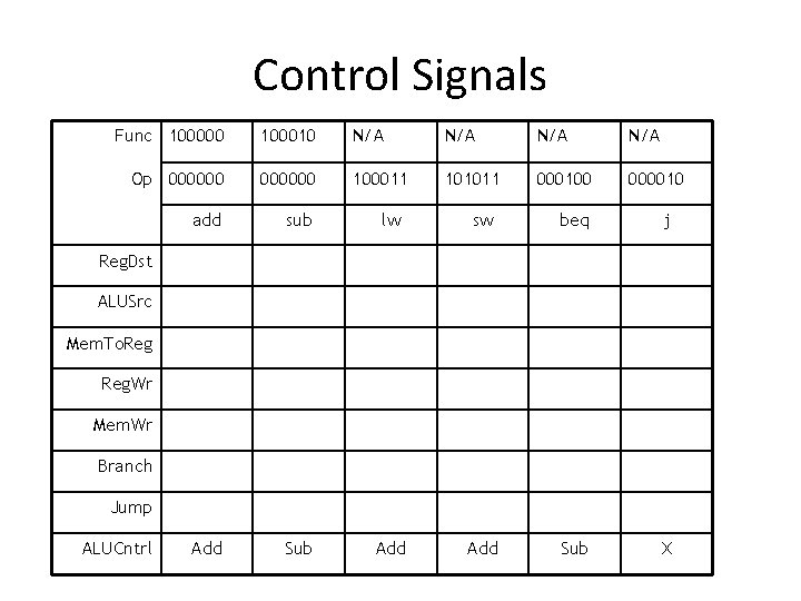 Control Signals Func 100000 100010 N/A N/A Op 000000 100011 101011 000100 000010 add