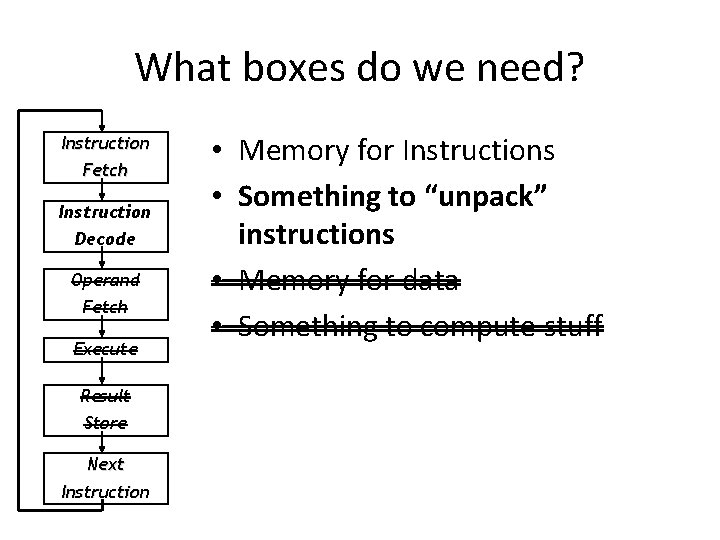 What boxes do we need? Instruction Fetch Instruction Decode Operand Fetch Execute Result Store