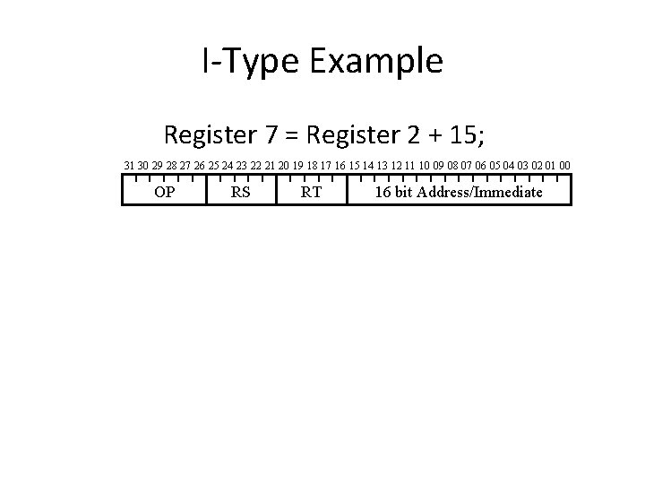 I-Type Example Register 7 = Register 2 + 15; 31 30 29 28 27