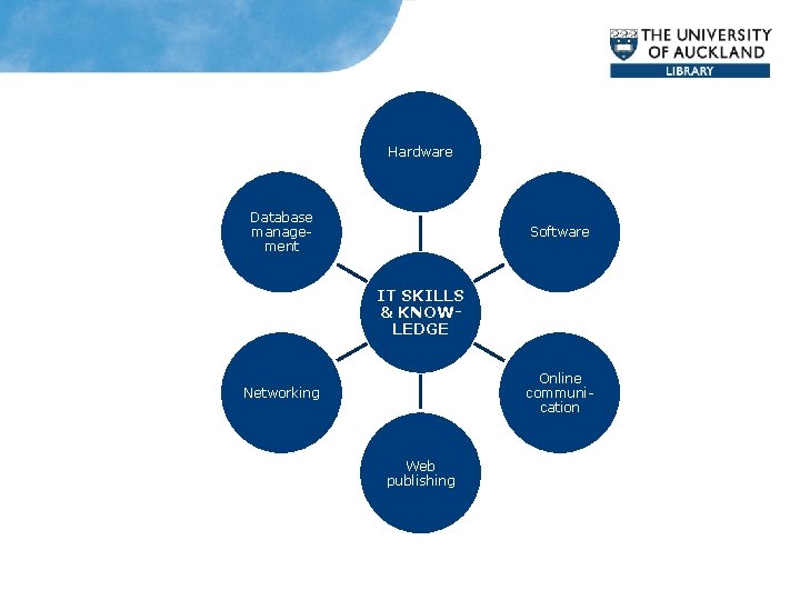 Hardware Database management Software IT SKILLS & KNOWLEDGE Online communication Networking Web publishing 