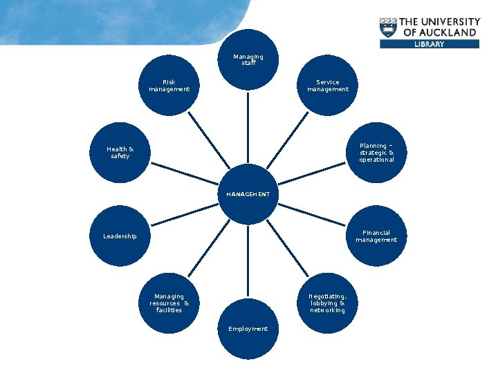 Managing staff Risk management Service management Planning – strategic & operational Health & safety