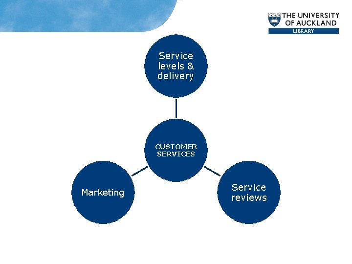 Service levels & delivery CUSTOMER SERVICES Marketing Service reviews 