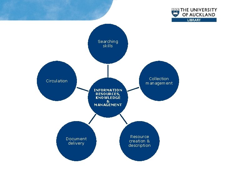 Searching skills Collection management Circulation INFORMATION RESOURCES, KNOWLEDGE & MANAGEMENT Document delivery Resource creation