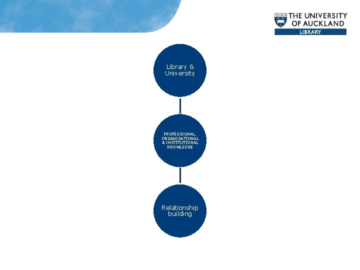 Library & University PROFESSIONAL, ORGANISATIONAL & INSTITUTIONAL KNOWLEDGE Relationship building 