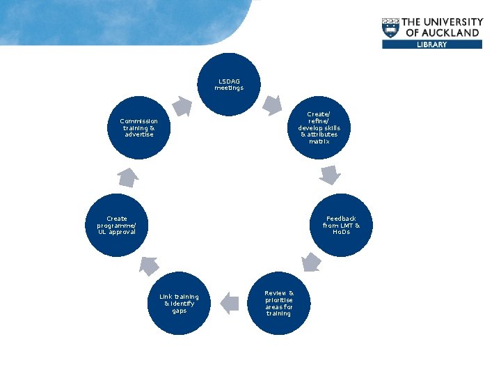 LSDAG meetings Create/ refine/ develop skills & attributes matrix Commission training & advertise Create