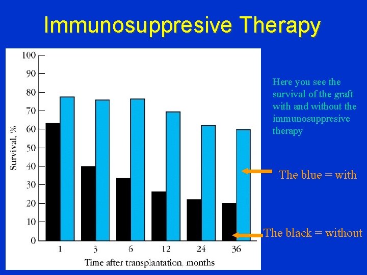 Immunosuppresive Therapy Here you see the survival of the graft with and without the