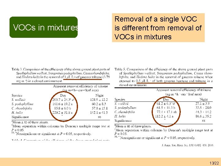 VOCs in mixtures Removal of a single VOC is different from removal of VOCs
