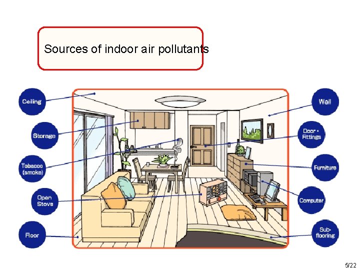 Sources of indoor air pollutants 5/22 