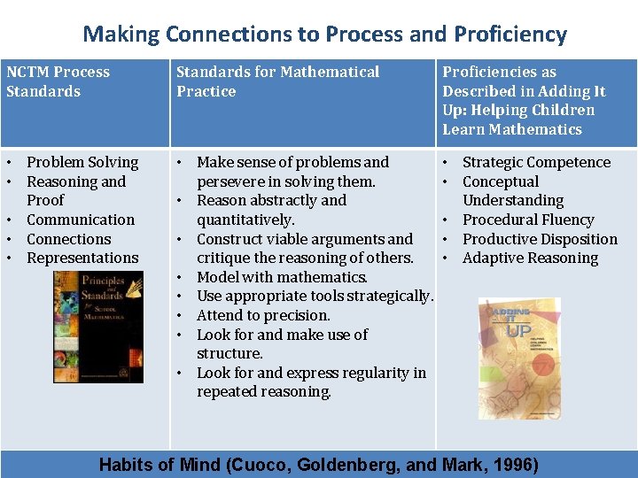 Making Connections to Process and Proficiency NCTM Process Standards for Mathematical Practice Proficiencies as