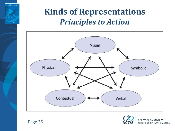 Kinds of Representations Principles to Action Page 25 