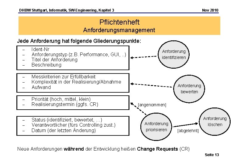 DHBW Stuttgart, Informatik, SW-Engineering, Kapitel 3 Nov 2010 Pflichtenheft Anforderungsmanagement Jede Anforderung hat folgende