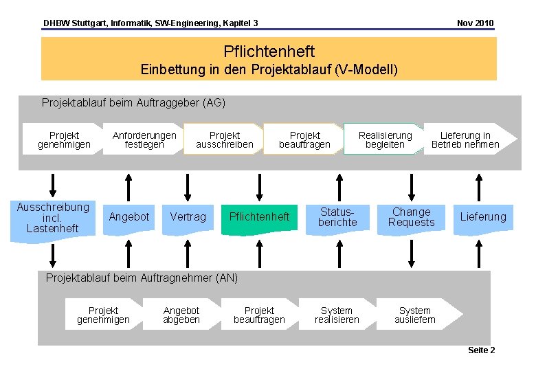DHBW Stuttgart, Informatik, SW-Engineering, Kapitel 3 Nov 2010 Pflichtenheft Einbettung in den Projektablauf (V-Modell)