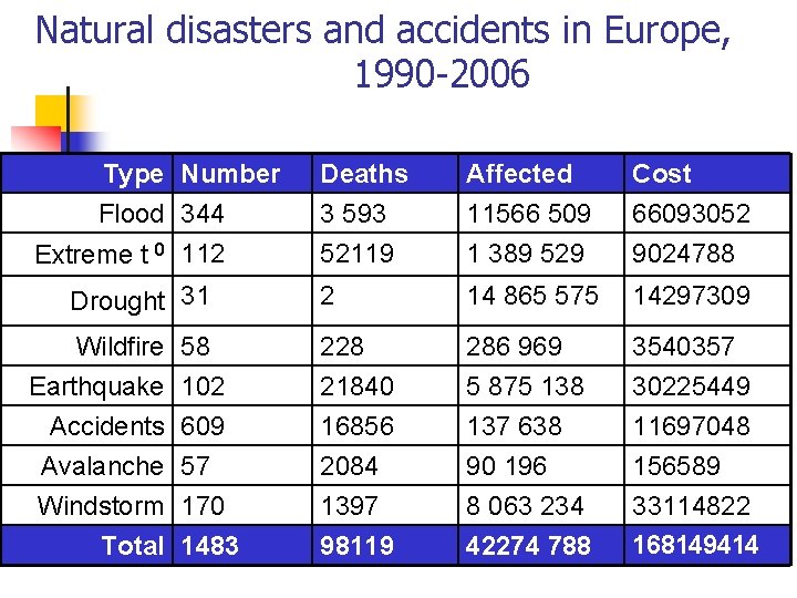 Natural disasters and accidents in Europe, 1990 -2006 Type Number Flood 344 Extreme t