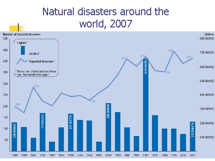 Natural disasters around the world, 2007 