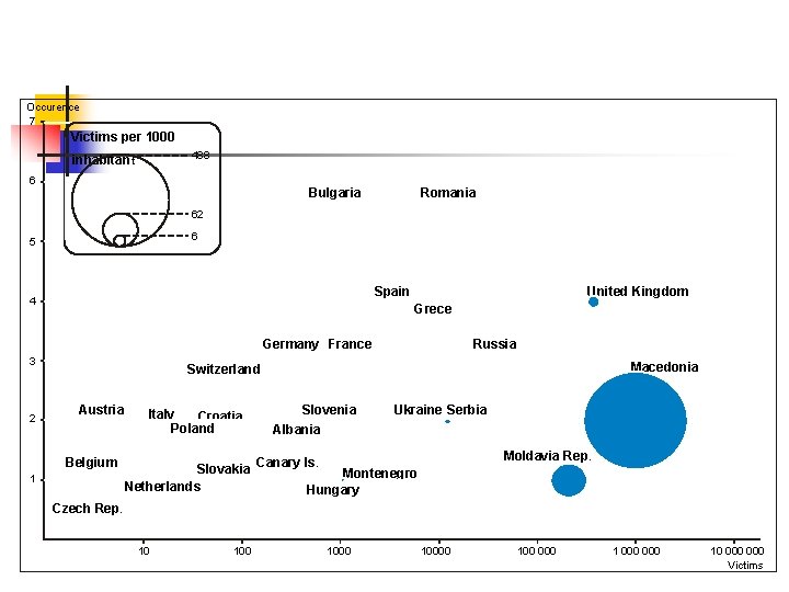 Occurence 7 Victims per 1000 488 inhabitant 6 Bulgaria Romania 62 6 5 United