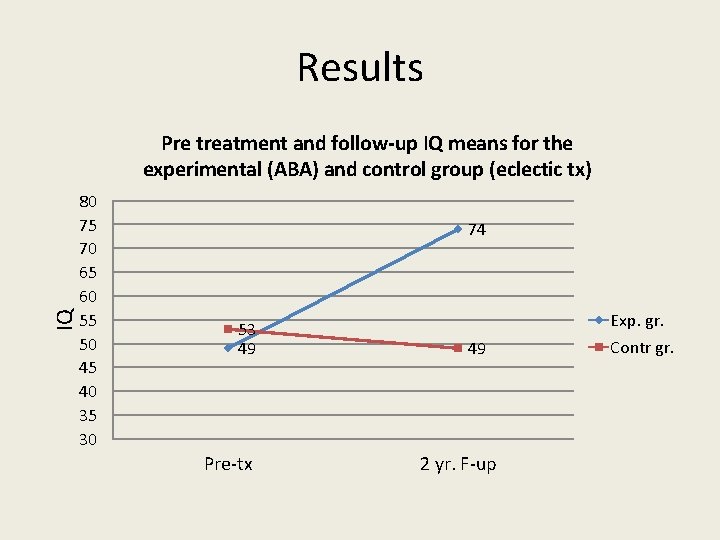 Results IQ Pre treatment and follow-up IQ means for the experimental (ABA) and control