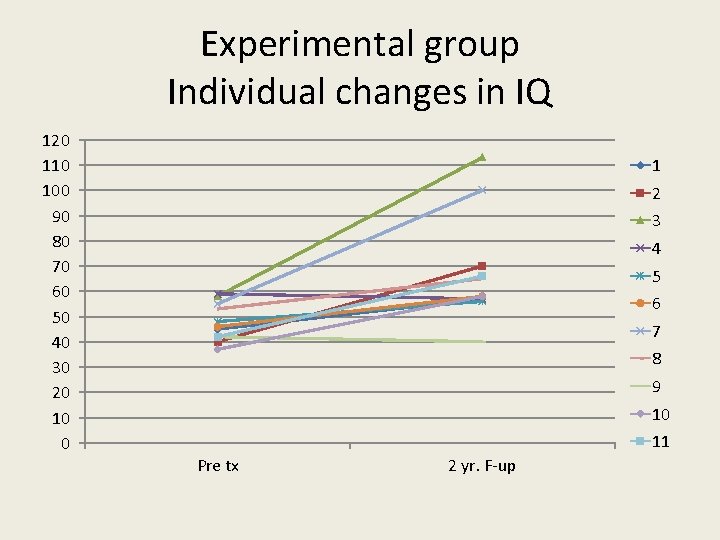 Experimental group Individual changes in IQ 120 110 100 90 80 70 60 50