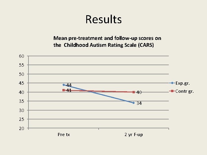 Results Mean pre-treatment and follow-up scores on the Childhood Autism Rating Scale (CARS) 60