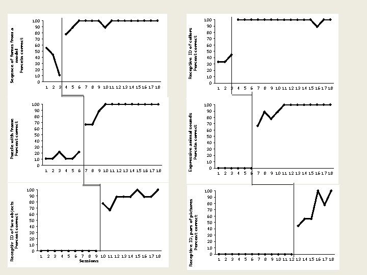 90 Receptive ID of collors Percent correct 100 90 Seqence of forms from a