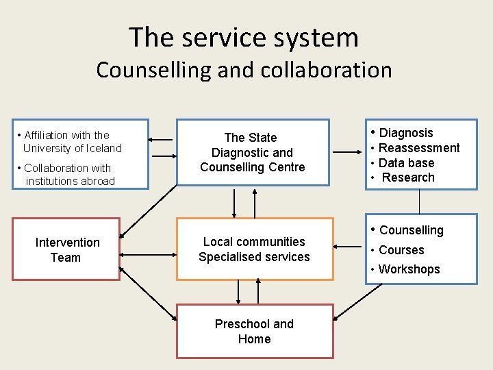 The service system Counselling and collaboration • Affiliation with the University of Iceland •