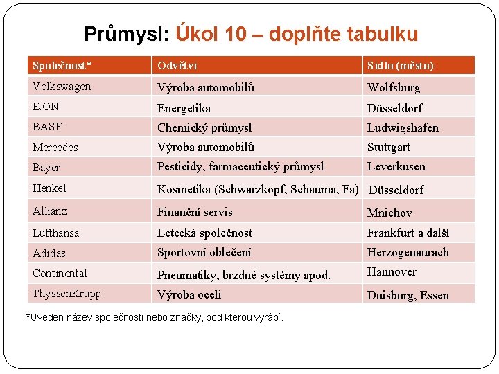 Průmysl: Úkol 10 – doplňte tabulku Společnost* Odvětví Sídlo (město) Volkswagen Výroba automobilů Wolfsburg